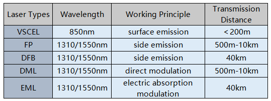 Laser types of 100G QSFP28 transceiver
