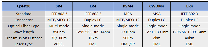 QSFP28 SR4 vs LR4 vs PSM4 vs CWDM4 vs ER4